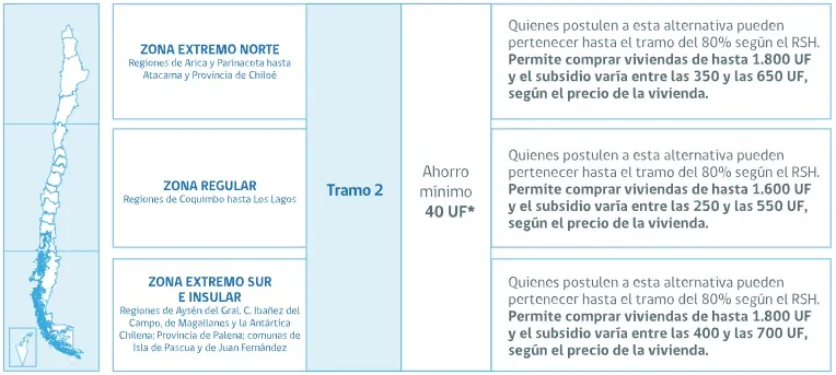 Cuadro con información sonre el Tramo 2 del Subsidio DS1: Ahorro mínimo, porcentaje de RSH, monto del subsidio y valor de la vivienda.