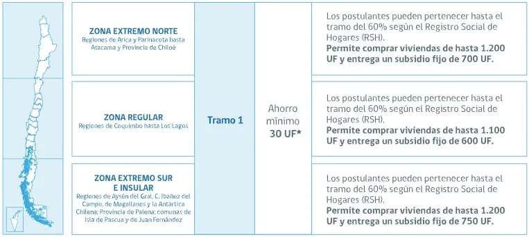 Cuadro con información sonre el Tramo 1 del Subsidio DS1: Ahorro mínimo, porcentaje de RSH, monto del subsidio y valor de la vivienda.