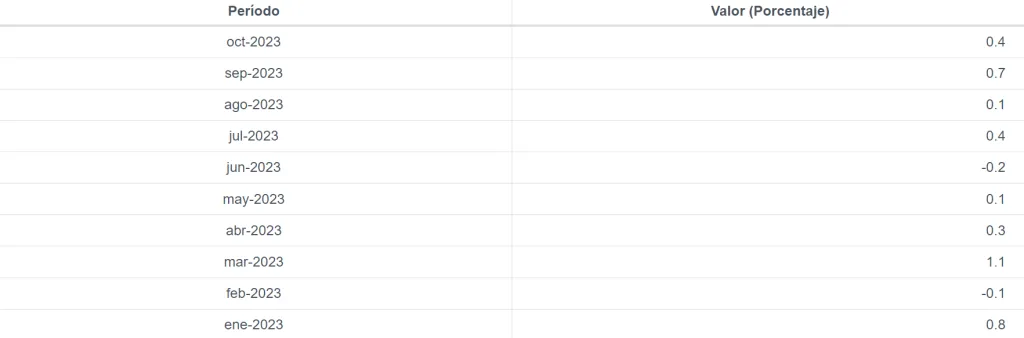 Valores del IPC cada mes este año 2023. Fuente: Banco Central