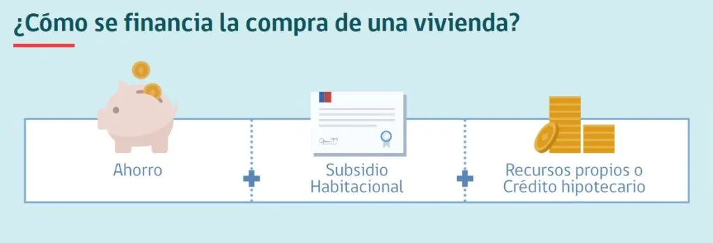 Inforgrafía que explica cómo financiar una vivienda con el Subsidio DS1.