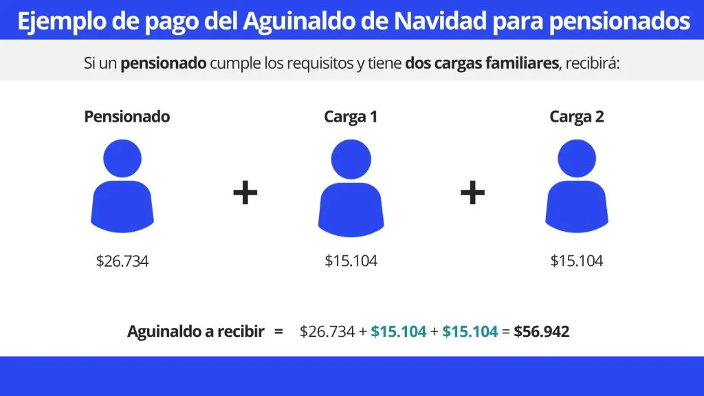 Aguinaldo de Navidad para pensionados