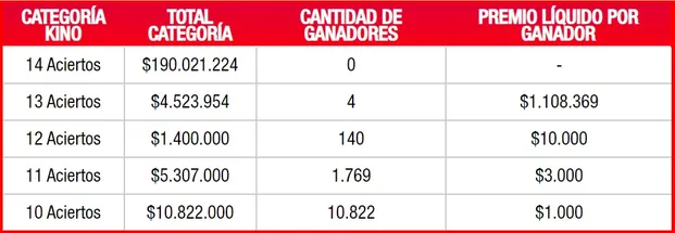 Ganadores del Kino, sorteo del 3 de noviembre de 2023