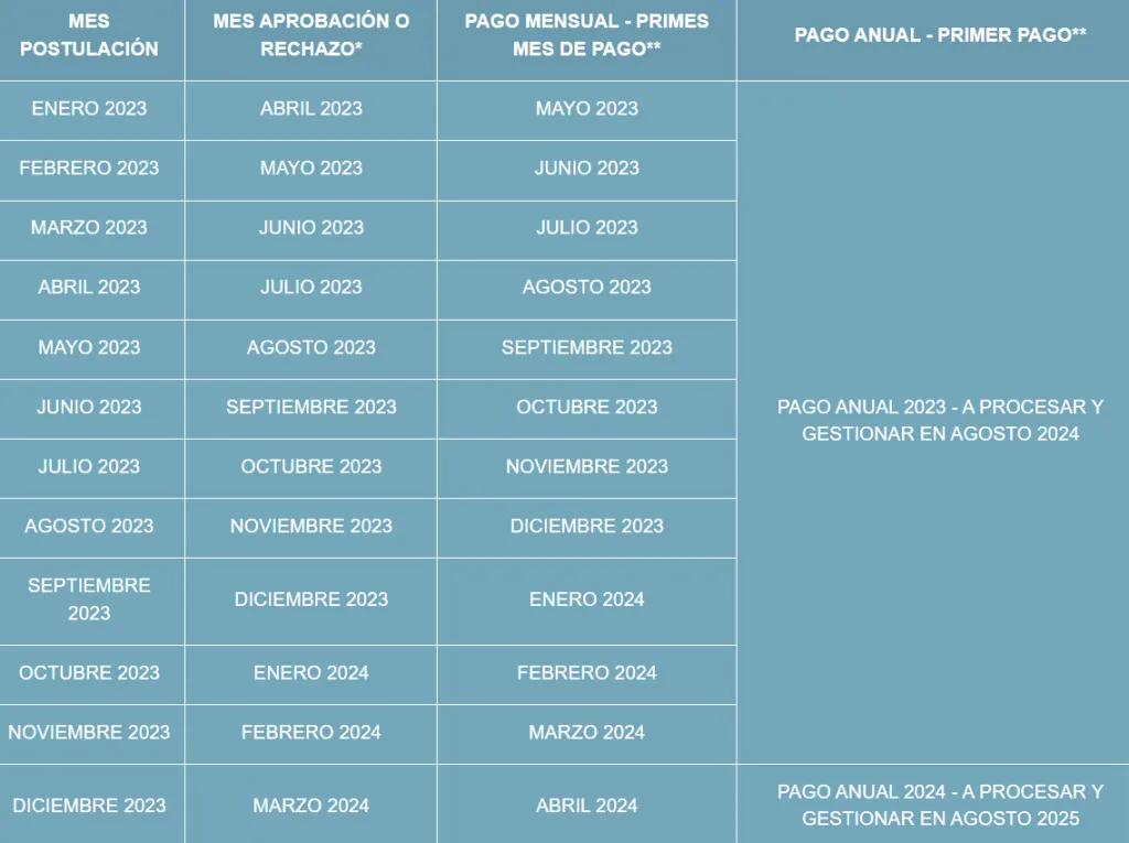 Calendario pagos Bono Mujer Trabajadora