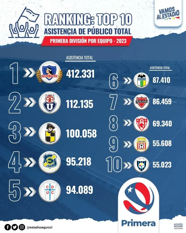La asistencia total de cada club | Estadio Seguro
