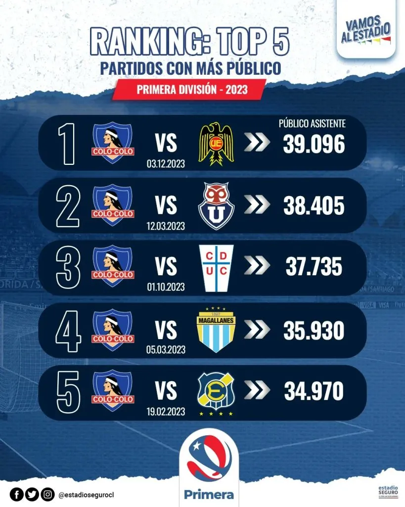 Los cinco partidos de 2023 con más asistencias: todos fueron con Colo Colo de local | Estadio Seguro
