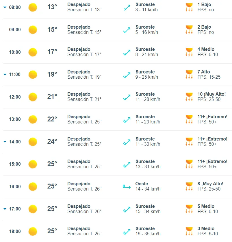 Temperatura máxima en Santiago por hora para el domingo 17 de diciembre.