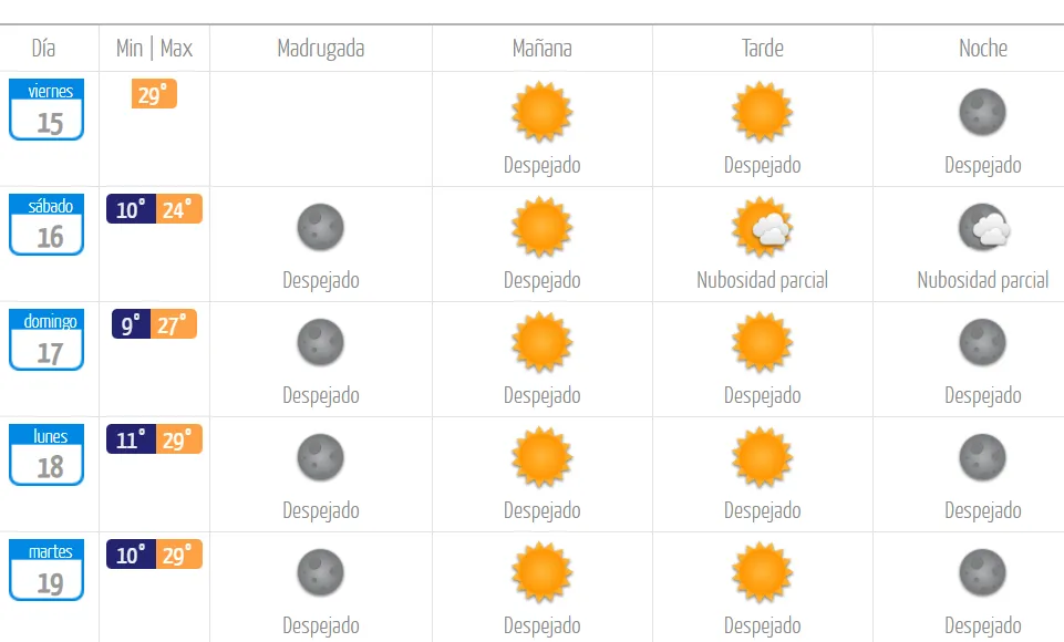 Pronóstico del tiempo para Santiago según la Dirección Meteorológica de Chile.