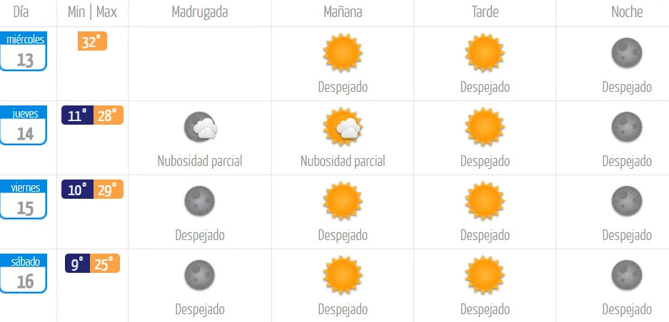 Pronóstico del tiempo según la Dirección Meteorólogica d Chile.
