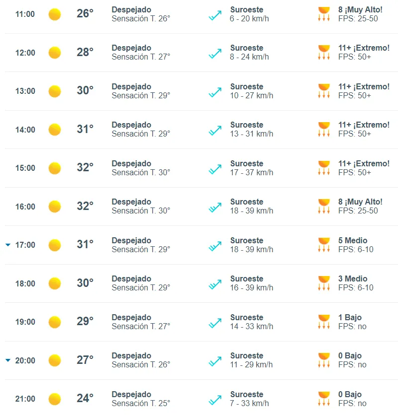 Los horarios de máximas temperaturas en Santiago según Meteored para hoy miércoles.