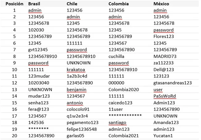 Las contraseñas más usadas en Chile. 