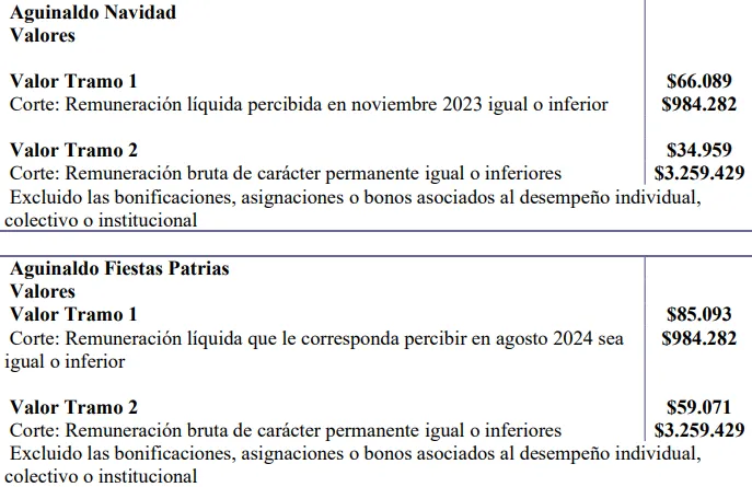 Los nuevos montos de los aguinaldos para el sector público.