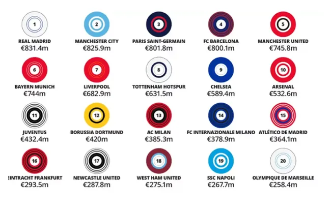 Top 20 equipos con más ingresos del mundo (Deloitte)