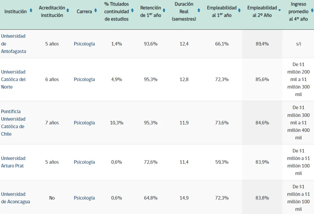 Universidades con más empleabilidad para Psicología
