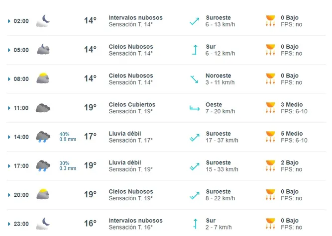 Tabla con el pronóstico del tiempo jueves 22 de febrero de 2024