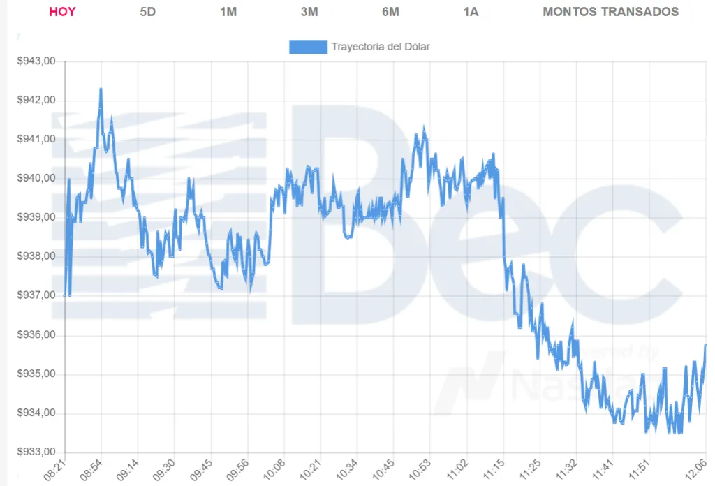 Bolsa Electrónica de Chile