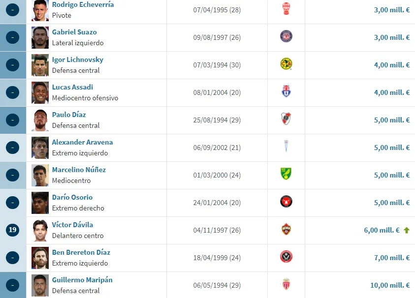 Captura Transfermarkt.