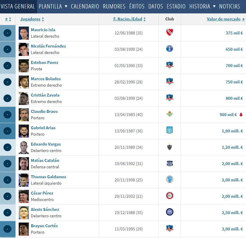 Captura Transfermarkt.