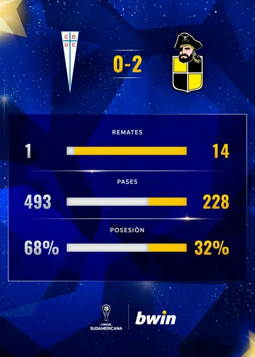 La triste estadística de Universidad Católica que marcó su adiós de la Copa Sudamericana 2024. | Foto: Conmebol.