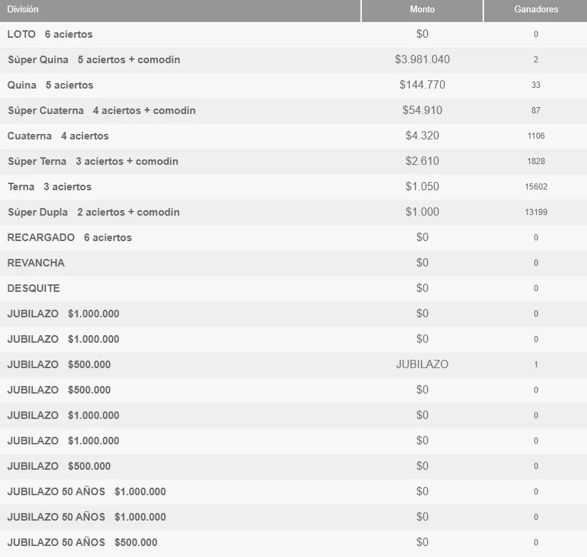 Ganadores de Loto jueves 18 de abril de 2024 | Foto: Polla