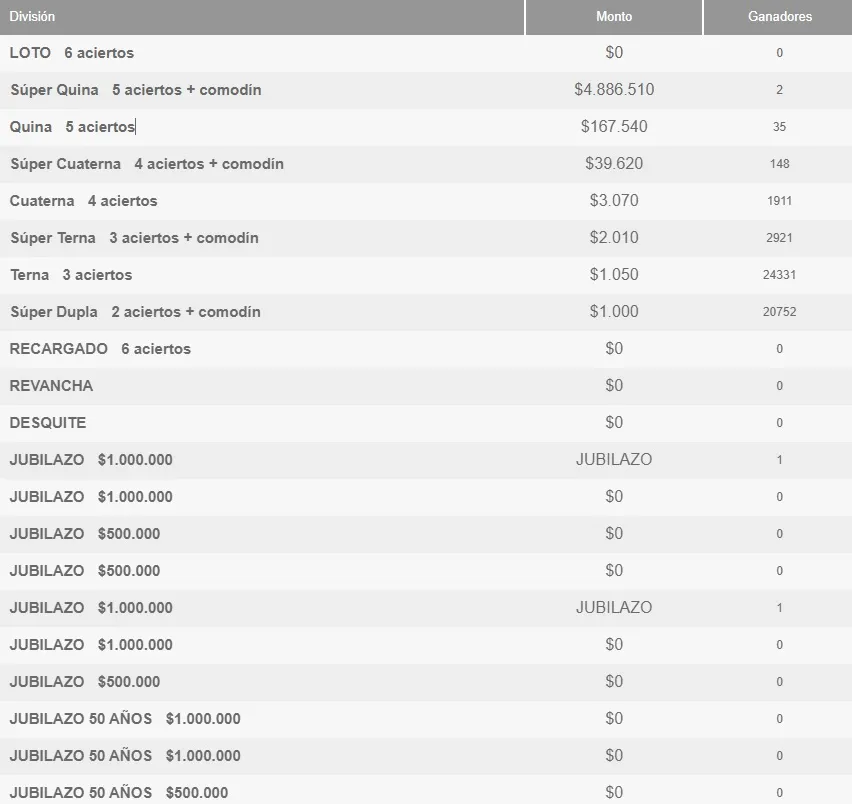 Ganadores del Loto domingo 14 de abril 2024 | Foto: Polla