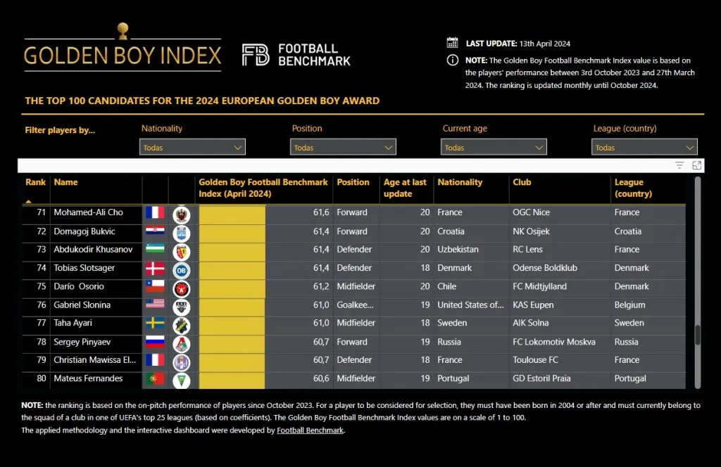La aparición de Darío Osorio entre los 100 nominados al Premio Golden Boy 2024 (Tuttosport)