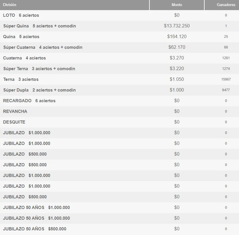 Cuadro con los resultados de Loto jueves 1 de abril de 2024