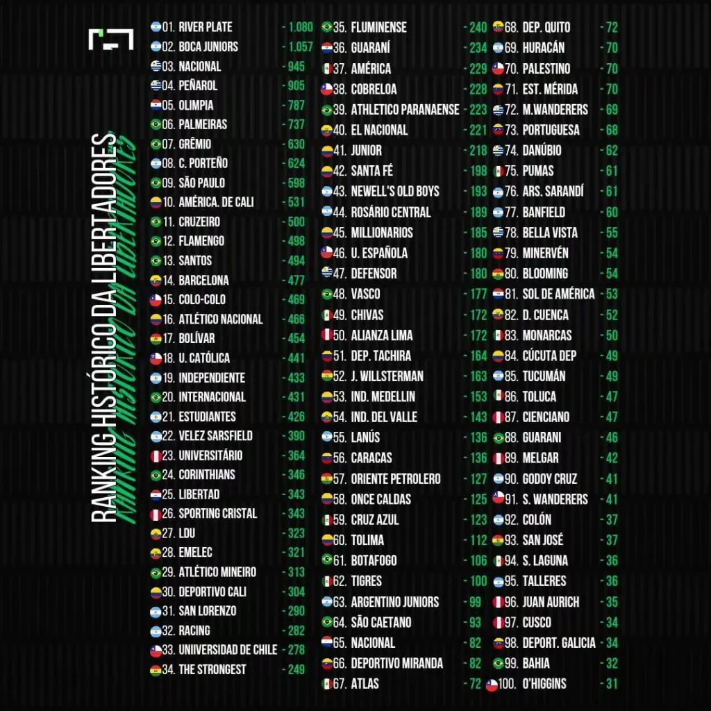 El ranking histórico según Noite de Copa