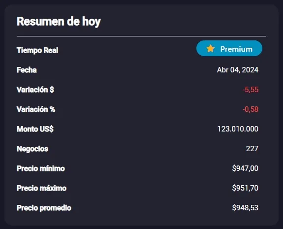 Cuadro de la Bolsa Electrónica de Chile sobre el precio del dólar este jueves 4 de abril de 2024.