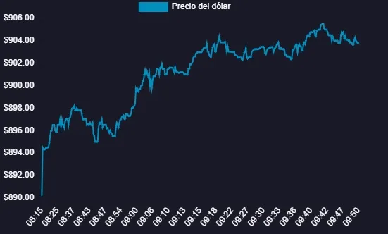Gráfico con trayectoria del precio del dólar durante la mañana del miércoles 22 de mayo, con tendencia a la subida.