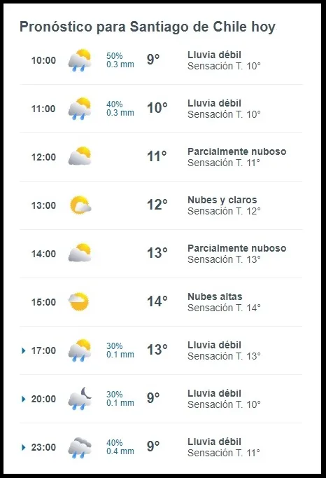 Cuadro con el pronóstico del tiempo del martes 21 de mayo