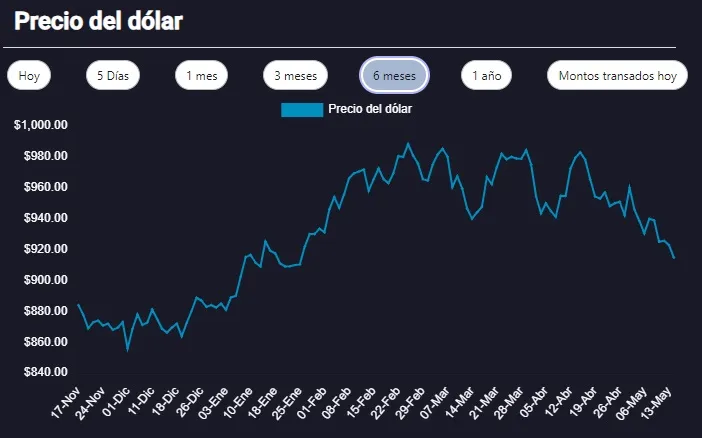 Gráfico de precio del dólar durante los últimos seis meses