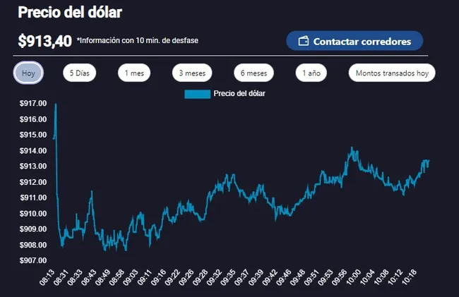 Gráfico de precio del dólar durante la mañana del miércoles 15 de mayo de 2024