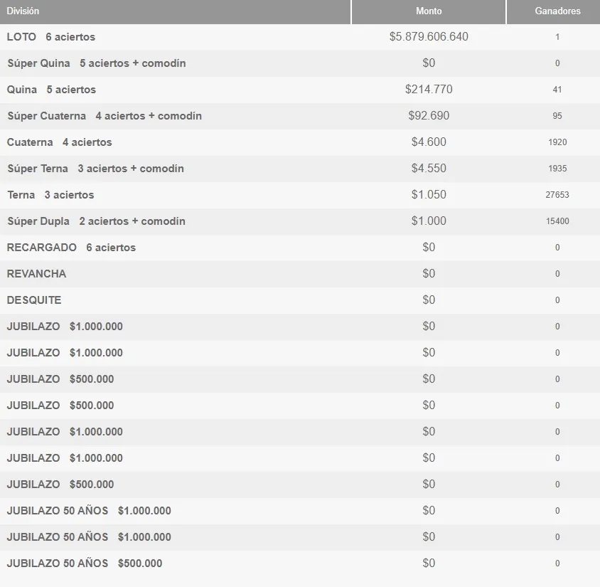 Tabla con los ganadores del Loto domingo 5 de mayo