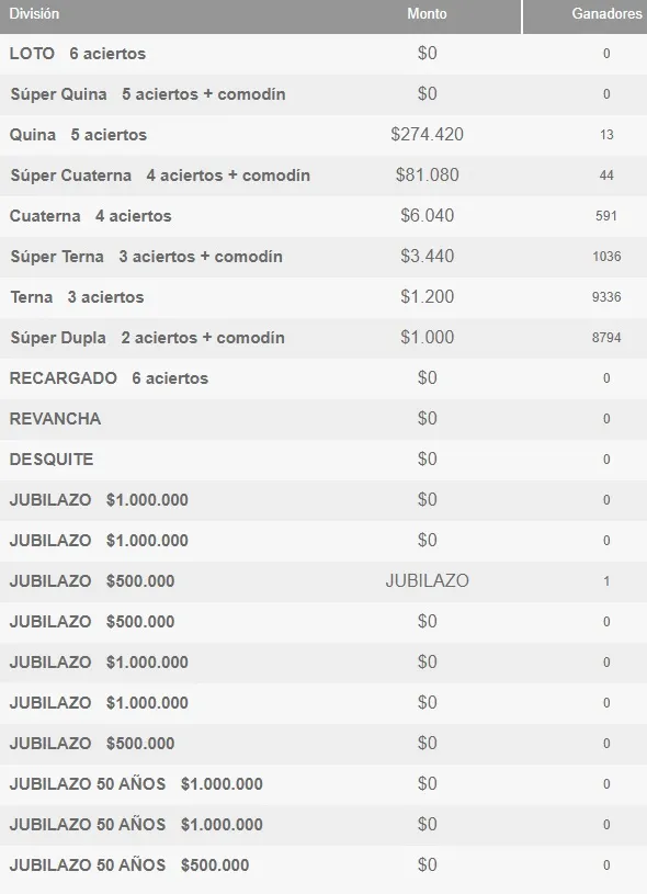 
Tabla con los ganadores del Loto del domingo 30 de junio de 2024 

