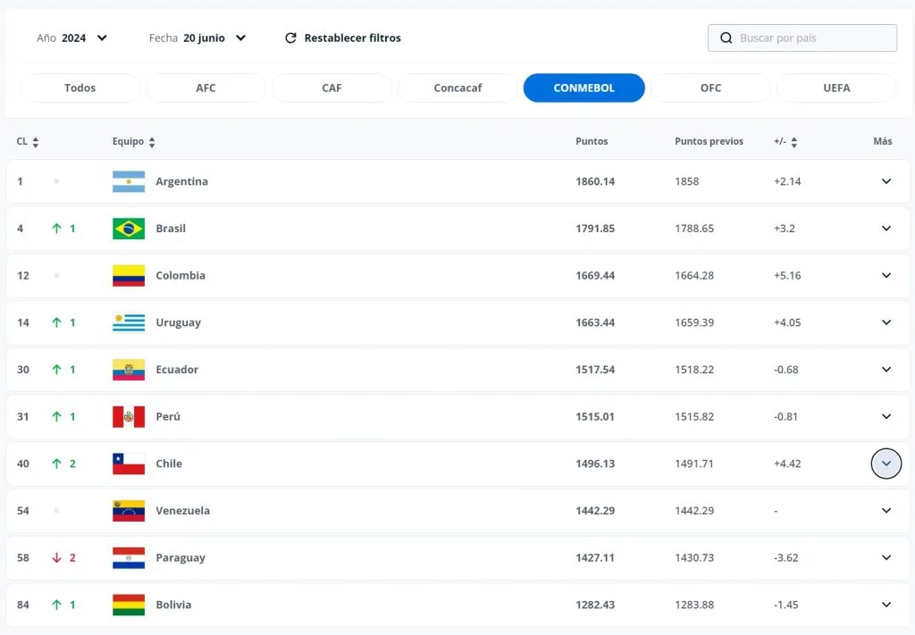 Actualización del ranking FIFA previo a Copa América (Captura)