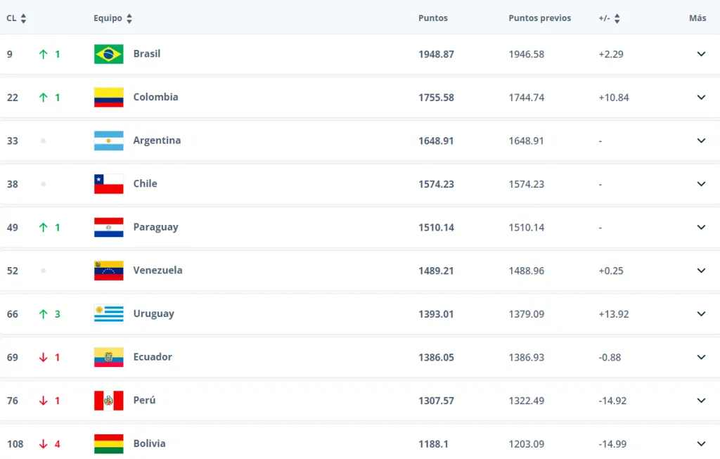 Así están los sudamericanos en el ranking FIFA de junio (Captura)