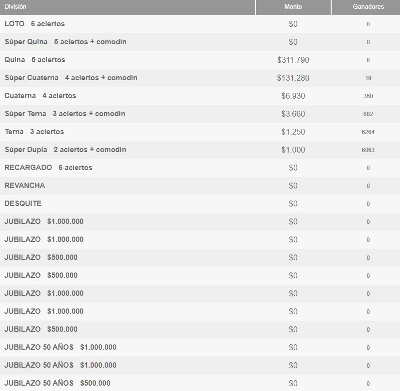 Tabla con los ganadores de cada categoría del Loto del marte 11 de junio de 2024