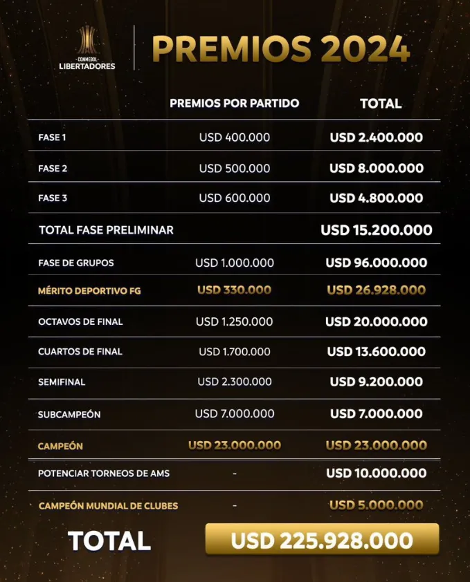 Los millones de dólares que pone en juego la Copa Libertadores 2024. (Foto: Conmebol).