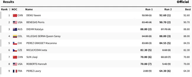 Los resultados de la final del BMX Freestyle. Ganaba el mejor puntaje de dos rondas.