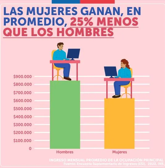 Sueldos en Chile. Foto: Gobierno.