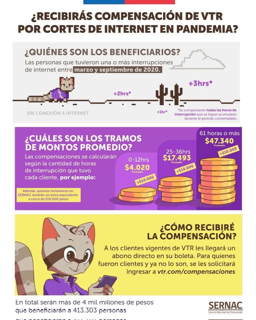 Infografía del Sernac sobre la compensación a clientes VTR con los siguientes datos: quiénes son beneficiarios, cuáles son los tramos de los montos promedio y cómo se recibirá la compensación.