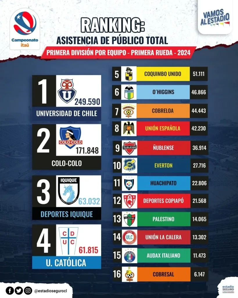 El registro entregado por Estadio Seguro.