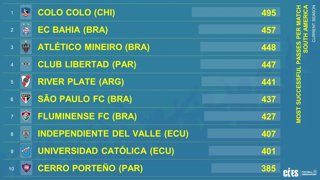 Colo Colo al tope en el ranking de Cies.