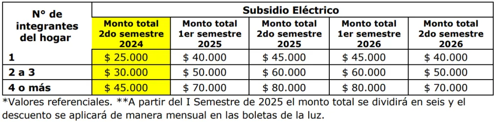 Foto: Ministerio de Energía.