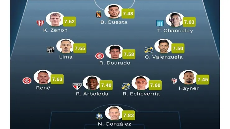 Antofagasta y Everton suman en el once ideal de la fase de grupos de Copa Sudamericana.