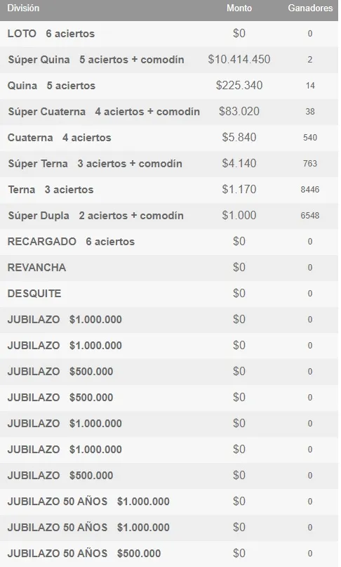 Resultados del Loto domingo 18 de agosto 2024