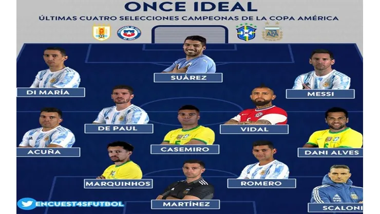 En Argentina le consultan a los hinchas y éste fue el resultado al mejor equipo de los últimos campeones de Copa América.