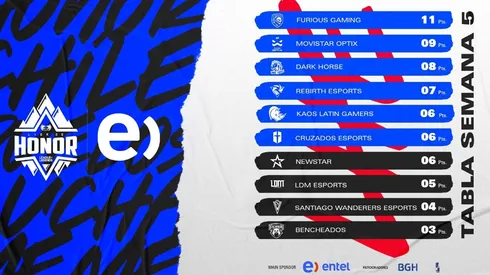 Furious Gaming saca ventaja en la Liga de Honor