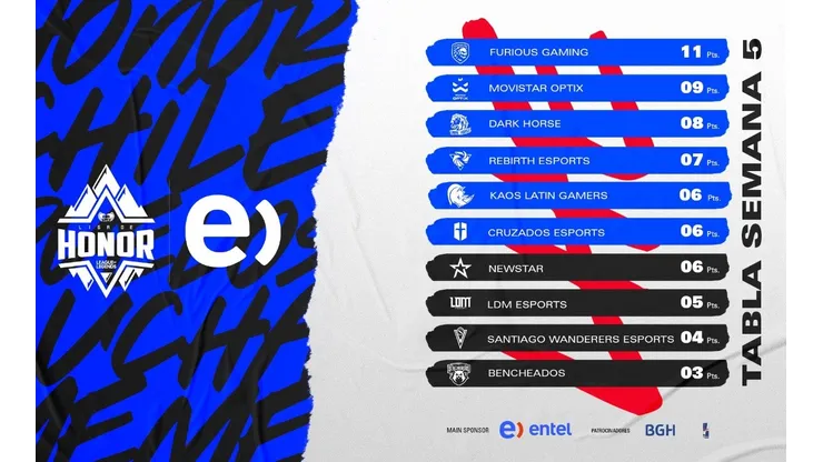 Furious Gaming saca ventaja en la Liga de Honor