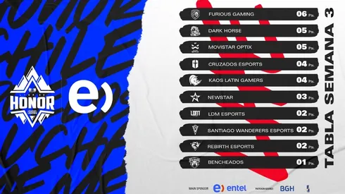 Cambio de puntero marca la tercera semana de la Liga de Honor